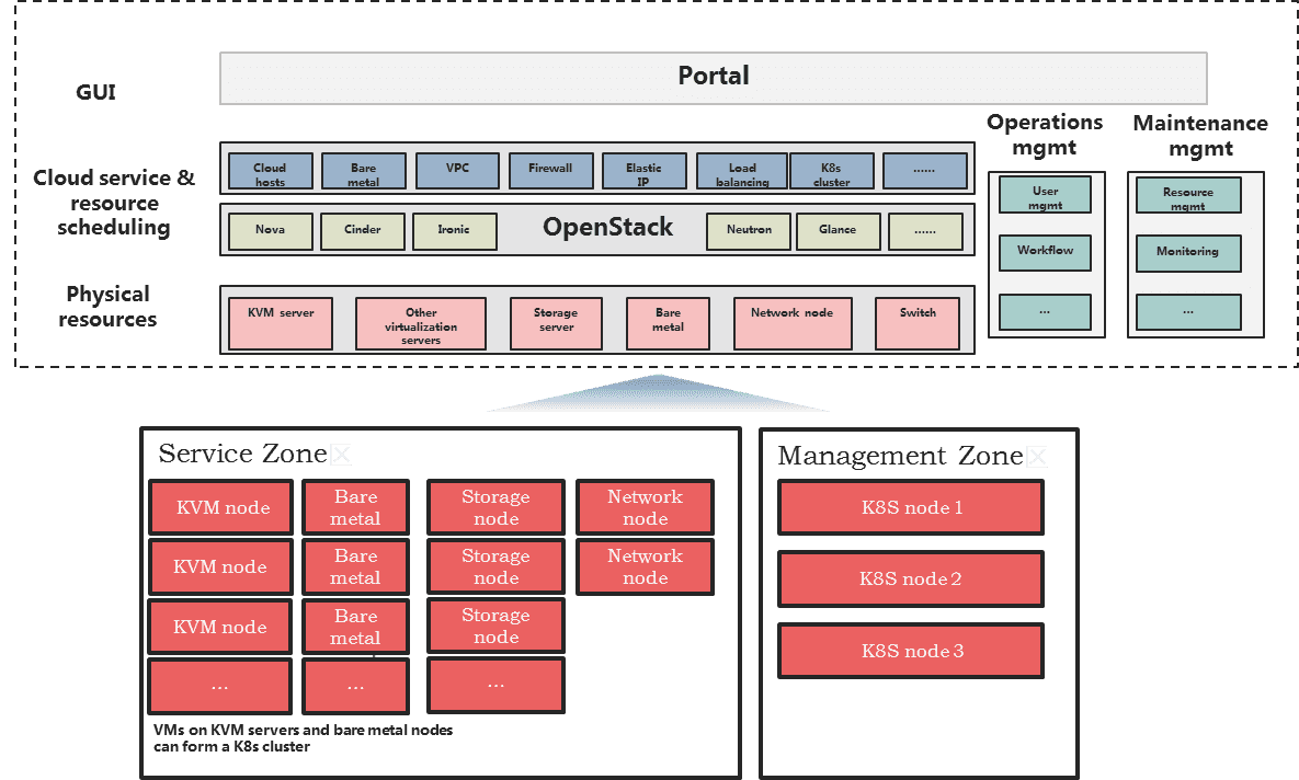 H3C Reference Architecture