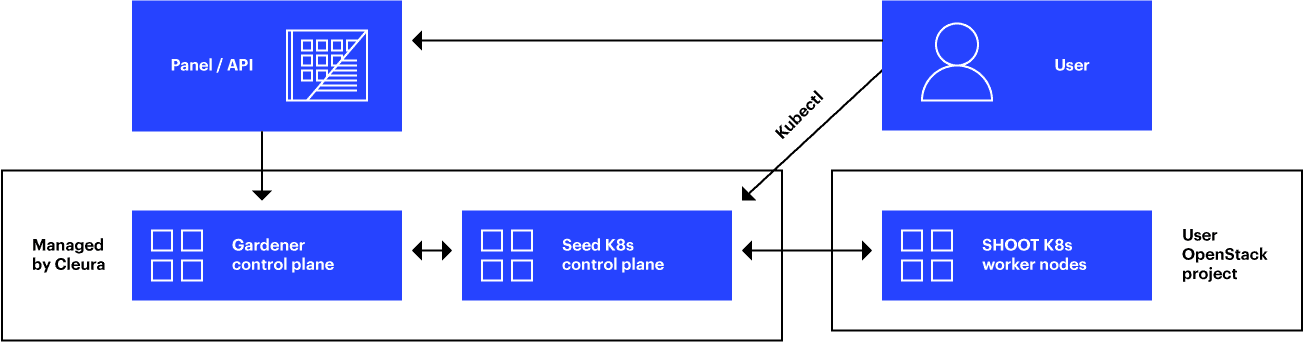 Cleura Reference Architecture